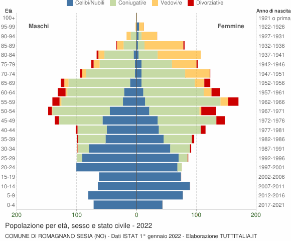 Grafico Popolazione per età, sesso e stato civile Comune di Romagnano Sesia (NO)