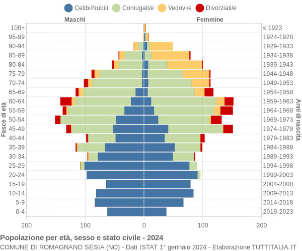 Grafico Popolazione per età, sesso e stato civile Comune di Romagnano Sesia (NO)