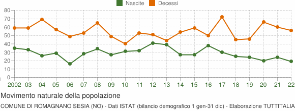 Grafico movimento naturale della popolazione Comune di Romagnano Sesia (NO)