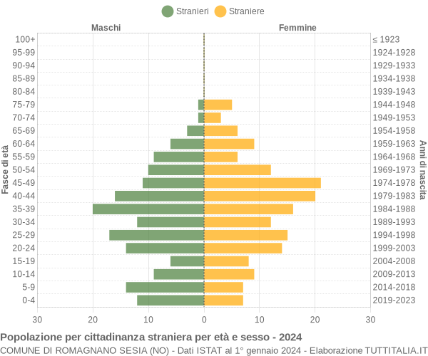 Grafico cittadini stranieri - Romagnano Sesia 2024