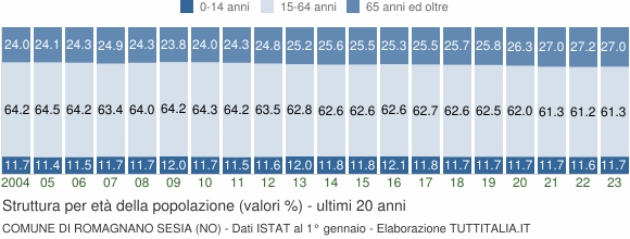 Grafico struttura della popolazione Comune di Romagnano Sesia (NO)