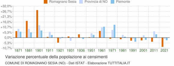 Grafico variazione percentuale della popolazione Comune di Romagnano Sesia (NO)