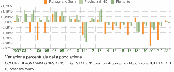 Variazione percentuale della popolazione Comune di Romagnano Sesia (NO)