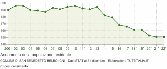 Andamento popolazione Comune di San Benedetto Belbo (CN)