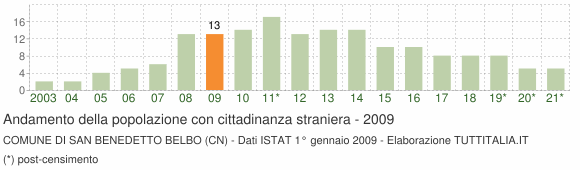 Grafico andamento popolazione stranieri Comune di San Benedetto Belbo (CN)