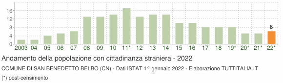 Grafico andamento popolazione stranieri Comune di San Benedetto Belbo (CN)