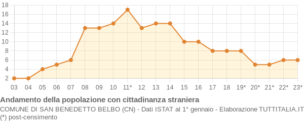 Andamento popolazione stranieri Comune di San Benedetto Belbo (CN)