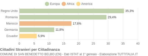 Grafico cittadinanza stranieri - San Benedetto Belbo 2011