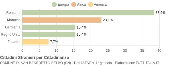 Grafico cittadinanza stranieri - San Benedetto Belbo 2012