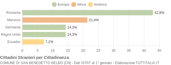 Grafico cittadinanza stranieri - San Benedetto Belbo 2013