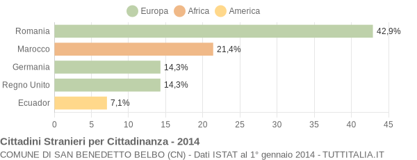 Grafico cittadinanza stranieri - San Benedetto Belbo 2014