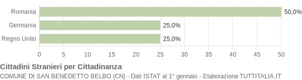 Grafico cittadinanza stranieri - San Benedetto Belbo 2018