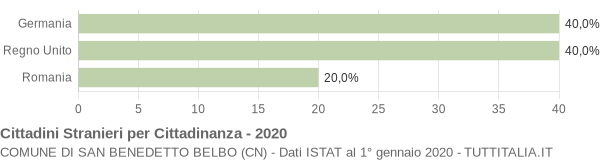 Grafico cittadinanza stranieri - San Benedetto Belbo 2020