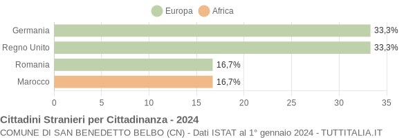 Grafico cittadinanza stranieri - San Benedetto Belbo 2024