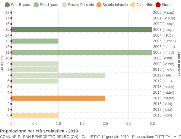 Grafico Popolazione in età scolastica - San Benedetto Belbo 2019