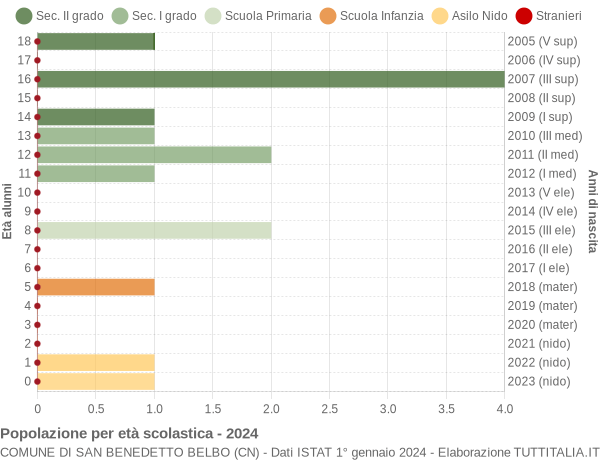 Grafico Popolazione in età scolastica - San Benedetto Belbo 2024