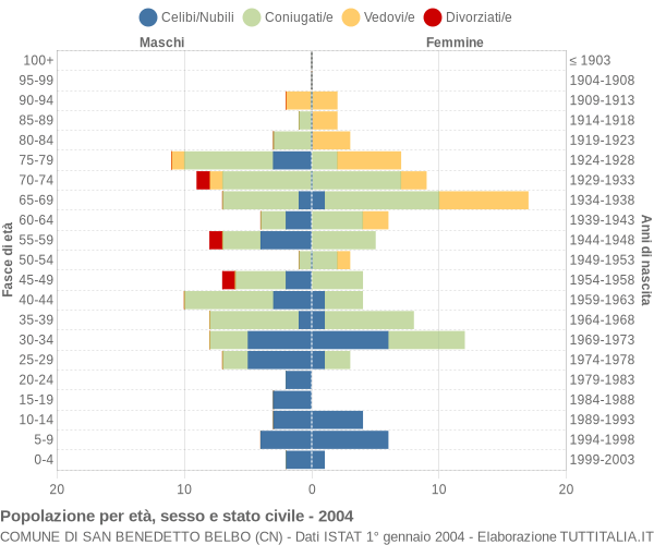 Grafico Popolazione per età, sesso e stato civile Comune di San Benedetto Belbo (CN)