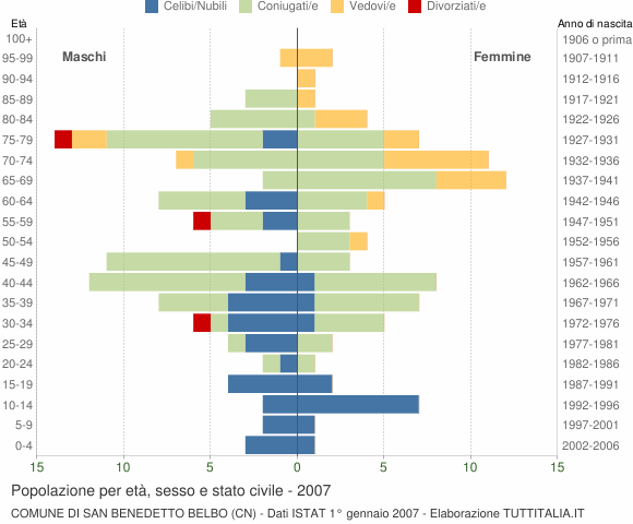 Grafico Popolazione per età, sesso e stato civile Comune di San Benedetto Belbo (CN)