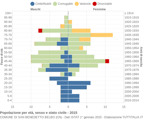 Grafico Popolazione per età, sesso e stato civile Comune di San Benedetto Belbo (CN)