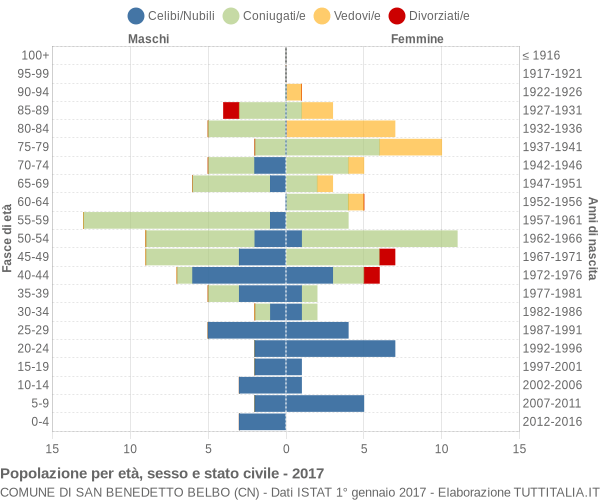 Grafico Popolazione per età, sesso e stato civile Comune di San Benedetto Belbo (CN)