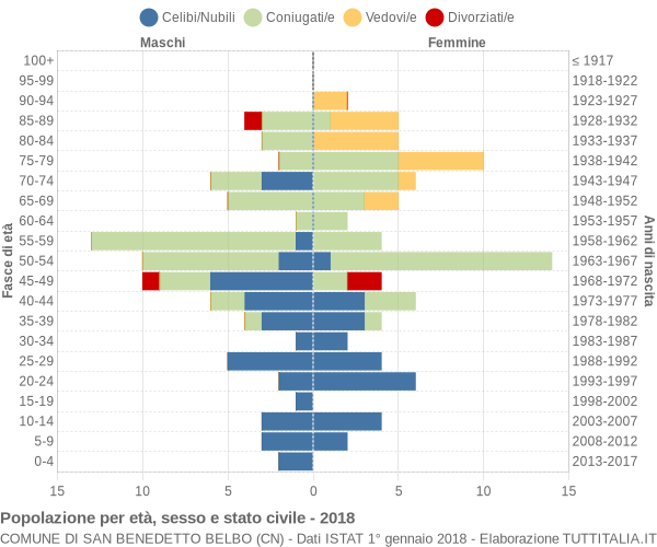Grafico Popolazione per età, sesso e stato civile Comune di San Benedetto Belbo (CN)