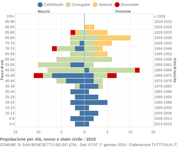 Grafico Popolazione per età, sesso e stato civile Comune di San Benedetto Belbo (CN)