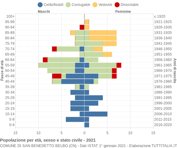 Grafico Popolazione per età, sesso e stato civile Comune di San Benedetto Belbo (CN)