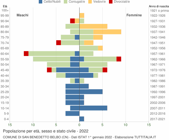 Grafico Popolazione per età, sesso e stato civile Comune di San Benedetto Belbo (CN)