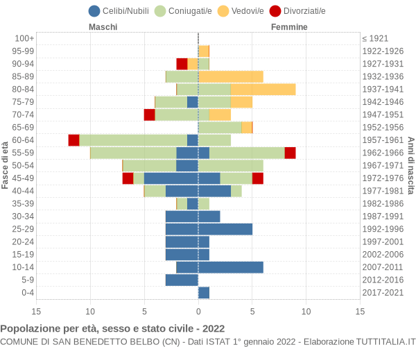 Grafico Popolazione per età, sesso e stato civile Comune di San Benedetto Belbo (CN)