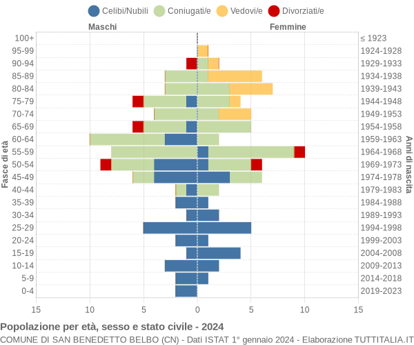 Grafico Popolazione per età, sesso e stato civile Comune di San Benedetto Belbo (CN)