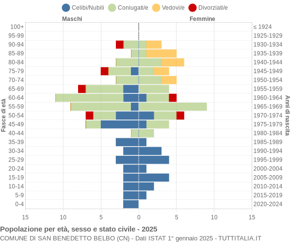 Grafico Popolazione per età, sesso e stato civile Comune di San Benedetto Belbo (CN)