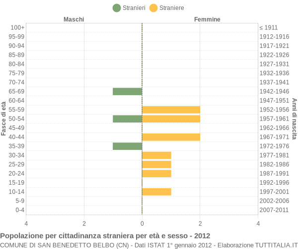 Grafico cittadini stranieri - San Benedetto Belbo 2012