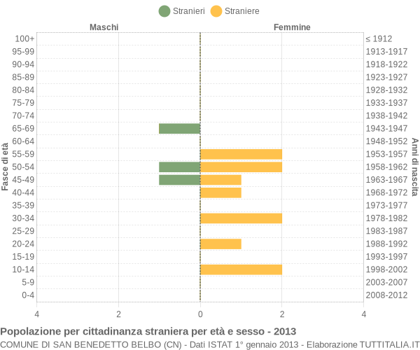 Grafico cittadini stranieri - San Benedetto Belbo 2013