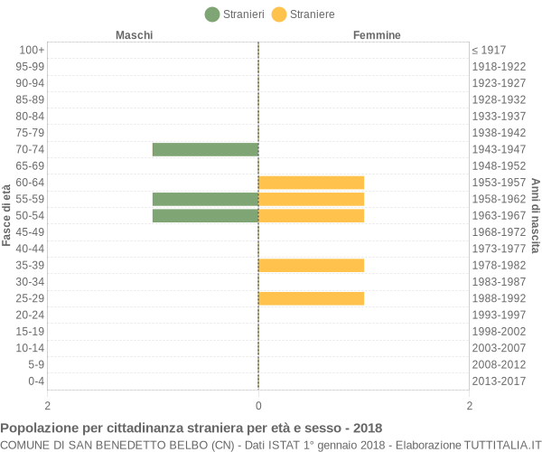 Grafico cittadini stranieri - San Benedetto Belbo 2018