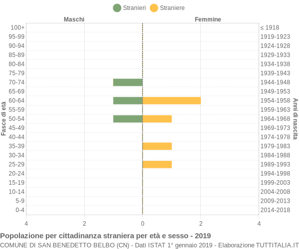 Grafico cittadini stranieri - San Benedetto Belbo 2019