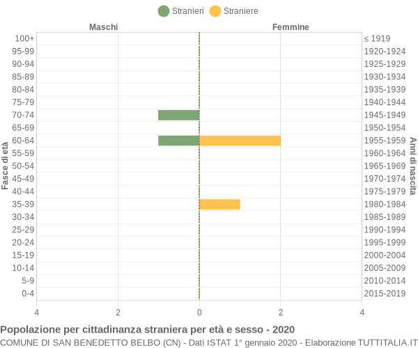 Grafico cittadini stranieri - San Benedetto Belbo 2020