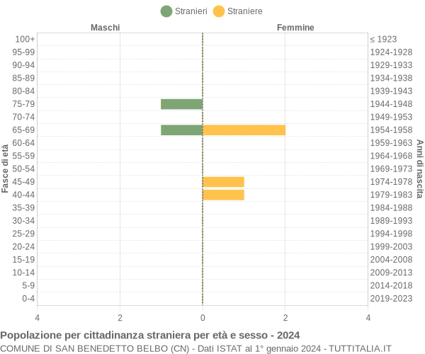 Grafico cittadini stranieri - San Benedetto Belbo 2024