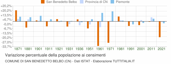 Grafico variazione percentuale della popolazione Comune di San Benedetto Belbo (CN)