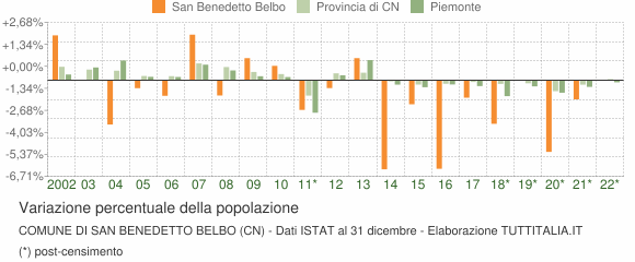 Variazione percentuale della popolazione Comune di San Benedetto Belbo (CN)