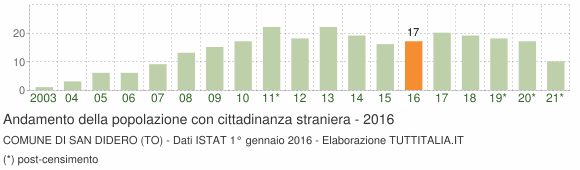 Grafico andamento popolazione stranieri Comune di San Didero (TO)