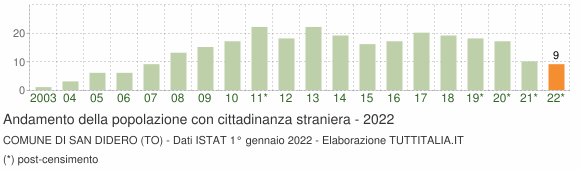 Grafico andamento popolazione stranieri Comune di San Didero (TO)