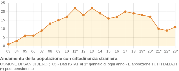 Andamento popolazione stranieri Comune di San Didero (TO)