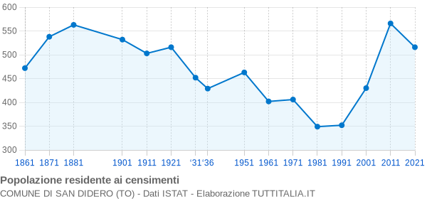 Grafico andamento storico popolazione Comune di San Didero (TO)