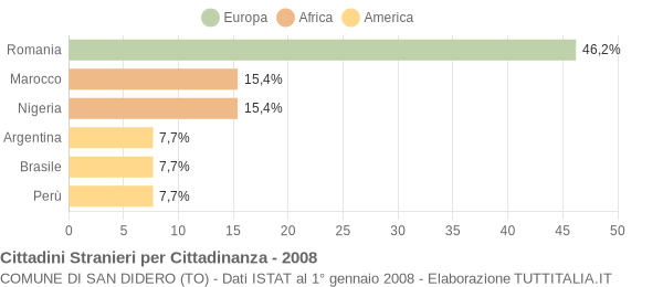 Grafico cittadinanza stranieri - San Didero 2008