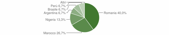 Grafico cittadinanza stranieri - San Didero 2009