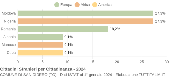 Grafico cittadinanza stranieri - San Didero 2024