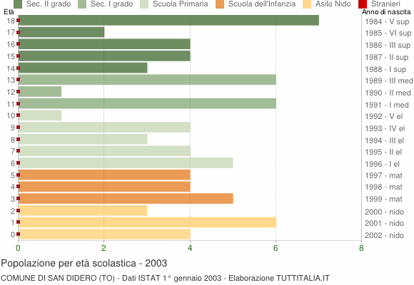 Grafico Popolazione in età scolastica - San Didero 2003