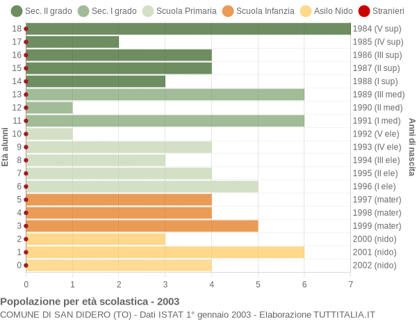 Grafico Popolazione in età scolastica - San Didero 2003