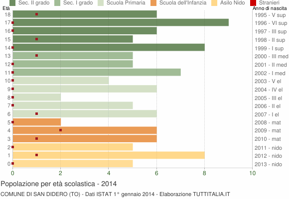 Grafico Popolazione in età scolastica - San Didero 2014