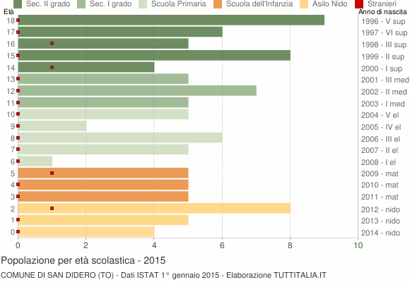 Grafico Popolazione in età scolastica - San Didero 2015